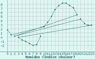 Courbe de l'humidex pour Engins (38)