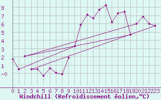 Courbe du refroidissement olien pour Saint-Auban (04)