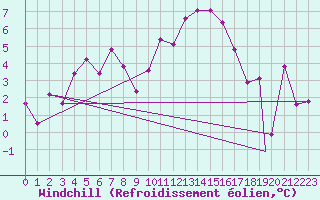 Courbe du refroidissement olien pour Paganella