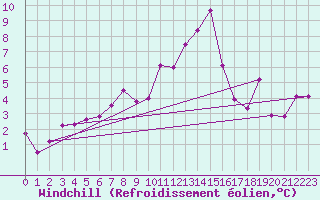Courbe du refroidissement olien pour Madrid / Barajas (Esp)