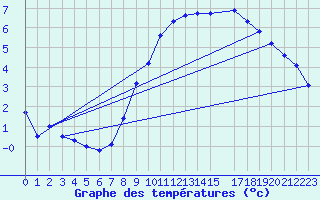 Courbe de tempratures pour Lingen