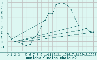 Courbe de l'humidex pour Mosen