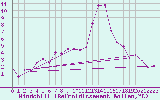 Courbe du refroidissement olien pour Lahr (All)