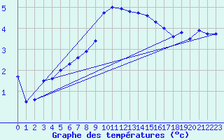 Courbe de tempratures pour Giurgiu