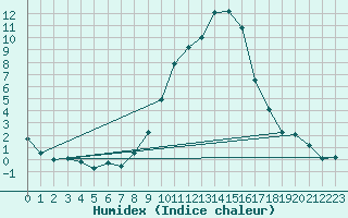 Courbe de l'humidex pour Goettingen