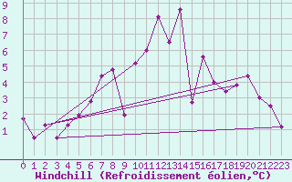 Courbe du refroidissement olien pour Bertsdorf-Hoernitz