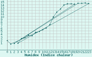 Courbe de l'humidex pour Reims-Prunay (51)