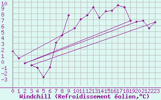 Courbe du refroidissement olien pour Aigle (Sw)