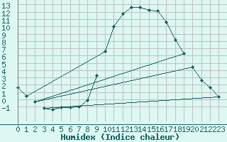 Courbe de l'humidex pour Calamocha