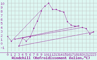 Courbe du refroidissement olien pour Stoetten