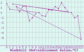 Courbe du refroidissement olien pour La Fretaz (Sw)