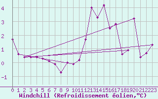 Courbe du refroidissement olien pour Die (26)