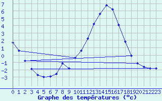 Courbe de tempratures pour Cernay (86)