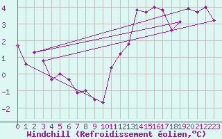 Courbe du refroidissement olien pour Pordic (22)