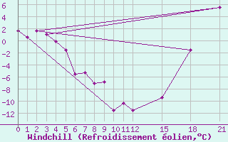 Courbe du refroidissement olien pour Faro, Y. T.