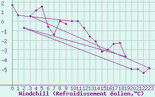 Courbe du refroidissement olien pour Andermatt