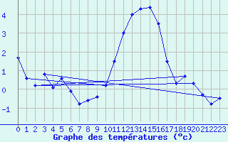 Courbe de tempratures pour Saint-Quentin (02)