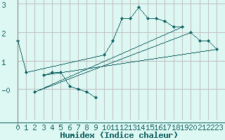 Courbe de l'humidex pour Aberporth