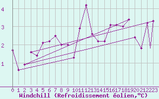Courbe du refroidissement olien pour Ushuaia Aerodrome