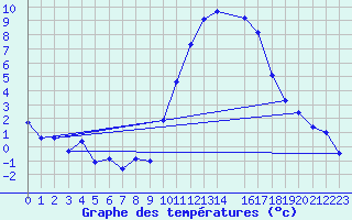 Courbe de tempratures pour La Beaume (05)