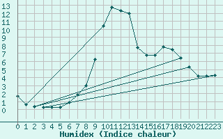 Courbe de l'humidex pour Davos (Sw)
