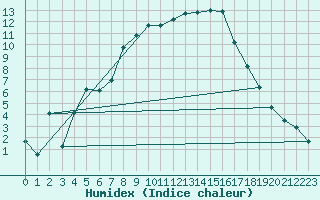 Courbe de l'humidex pour Alta Lufthavn