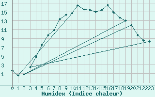 Courbe de l'humidex pour Jokioinen