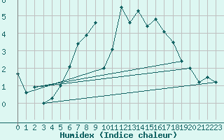 Courbe de l'humidex pour Cervena