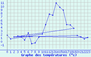 Courbe de tempratures pour Embrun (05)