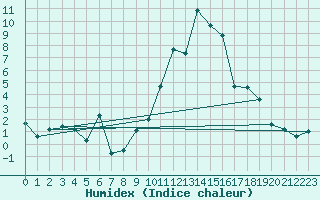 Courbe de l'humidex pour Embrun (05)