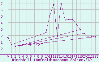 Courbe du refroidissement olien pour Lorient (56)