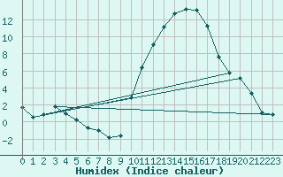 Courbe de l'humidex pour Badajoz