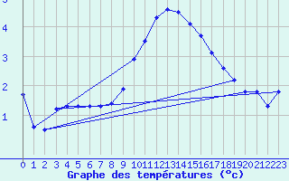 Courbe de tempratures pour Erfde