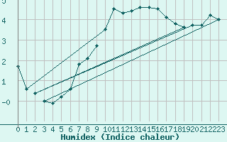 Courbe de l'humidex pour Chambry / Aix-Les-Bains (73)