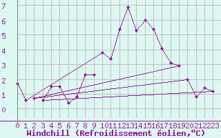 Courbe du refroidissement olien pour Rauris
