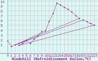 Courbe du refroidissement olien pour Villefontaine (38)
