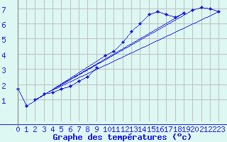 Courbe de tempratures pour Melle (Be)