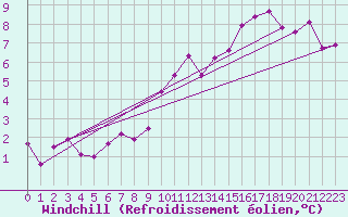Courbe du refroidissement olien pour Engins (38)