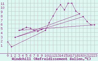 Courbe du refroidissement olien pour Ciudad Real (Esp)