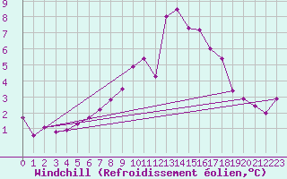 Courbe du refroidissement olien pour Bernina