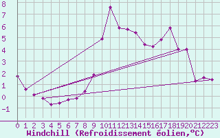 Courbe du refroidissement olien pour Montsevelier (Sw)