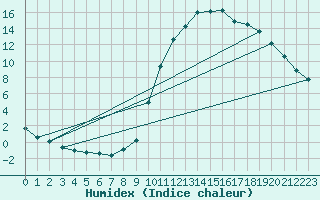 Courbe de l'humidex pour Douelle (46)