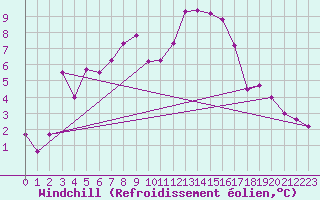 Courbe du refroidissement olien pour Bagnres-de-Luchon (31)
