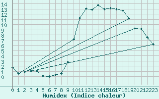 Courbe de l'humidex pour Lignerolles (03)