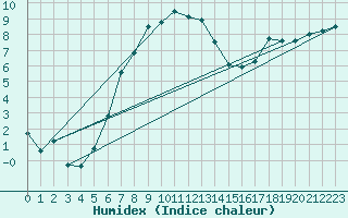 Courbe de l'humidex pour Voss-Bo