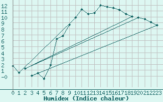 Courbe de l'humidex pour Deuselbach