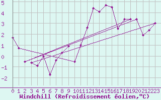 Courbe du refroidissement olien pour Giessen