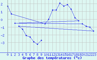 Courbe de tempratures pour Chargey-les-Gray (70)