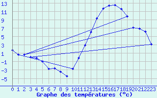 Courbe de tempratures pour Carrion de Calatrava (Esp)