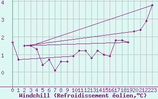 Courbe du refroidissement olien pour Bridel (Lu)
